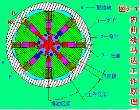 內(nèi)曲線馬達原理圖